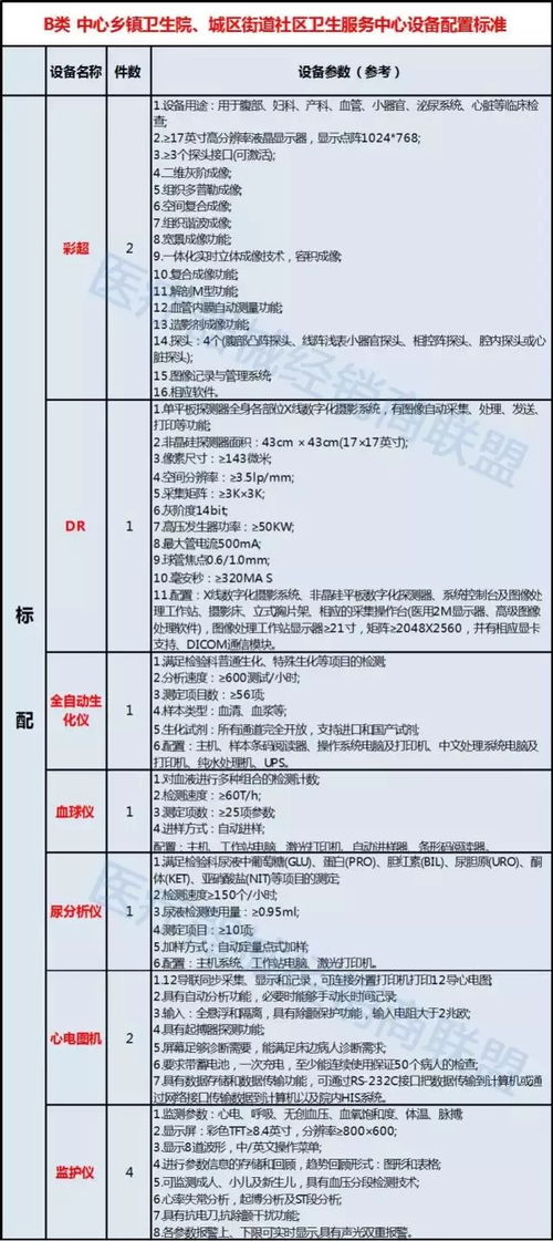 国家卫健委一纸通知 大批乡镇卫生院要升级成二级医院,设备配置成重点 附清单